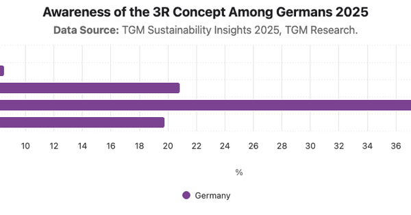 Awareness of the 3R Concept Among Germans 2025|Chart|TGM StatBox