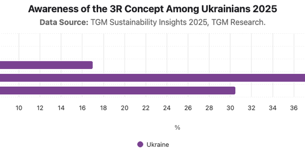 Awareness of the 3R Concept Among Ukrainians 2025|Chart|TGM StatBox
