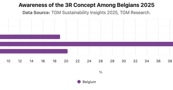 Awareness of the 3R Concept Among Belgians 2025|Chart|TGM StatBox