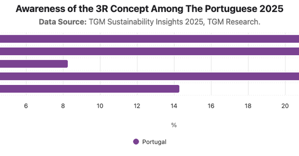 Awareness of the 3R Concept Among The Portuguese 2025|Chart|TGM StatBox
