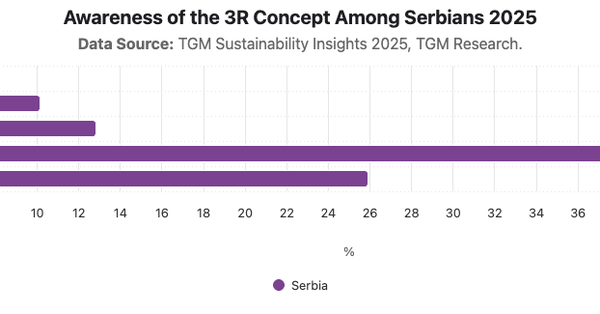 Awareness of the 3R Concept Among Serbians 2025|Chart|TGM StatBox