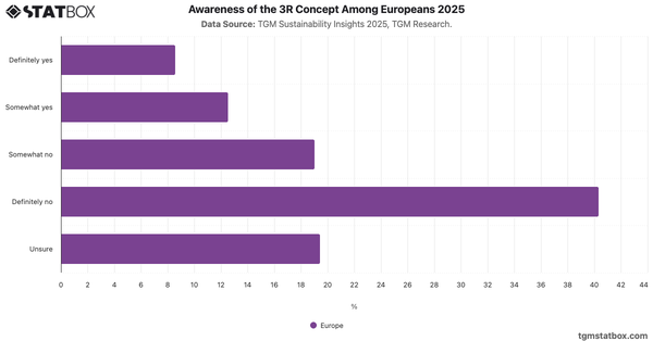 Awareness of the 3R Concept Among Europeans   2025|Chart|TGM StatBox