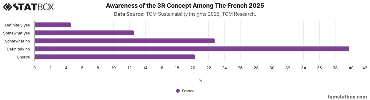 Awareness of the 3R Concept Among The French | TGM Statbox Chart