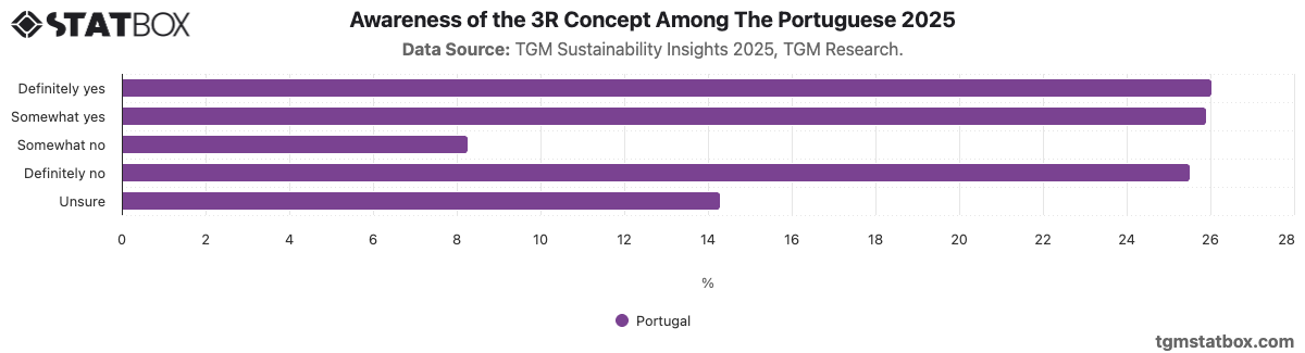 Awareness of the 3R Concept Among The Portuguese | TGM Statbox Chart