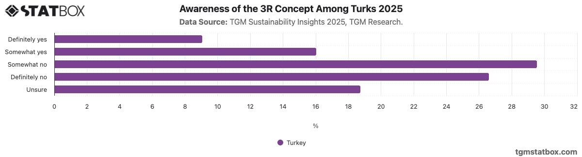 Awareness of the 3R Concept Among Turks | TGM Statbox Chart