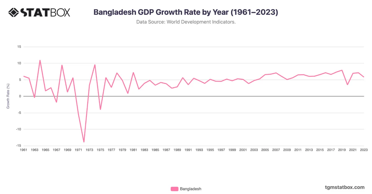 Bangladesh GDP Growth Rate by Year (1961–2023)
