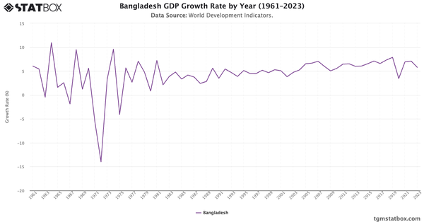 Bangladesh GDP Growth Rate by Year (1961–2023)|Chart|TGM StatBox