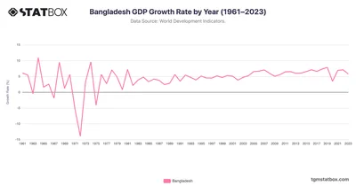 Bangladesh GDP Growth Rate by Year (1961–2023)