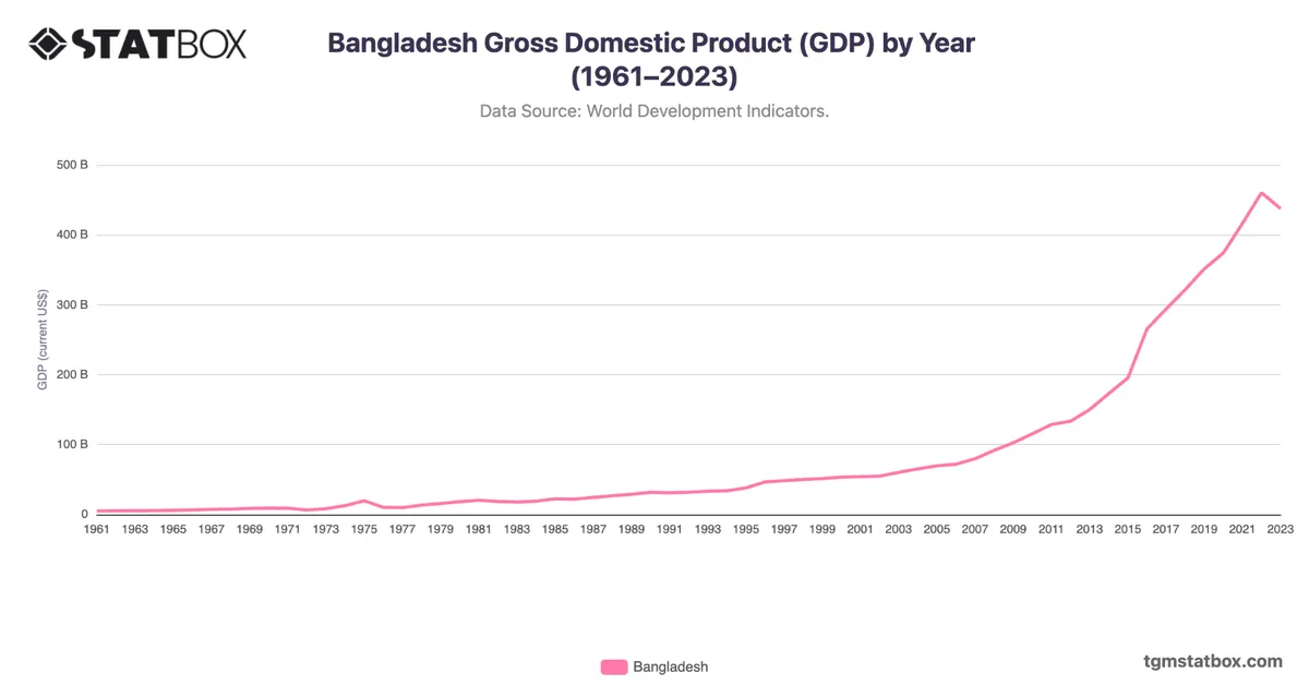 Bangladesh Gross Domestic Product (GDP) by Year (1961–2023)