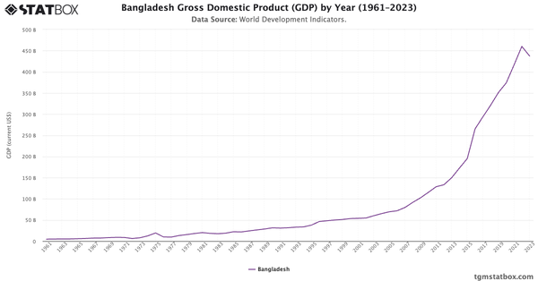 Bangladesh Gross Domestic Product (GDP) by Year (1961–2023)|Chart|TGM StatBox