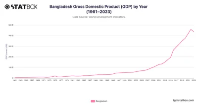 Bangladesh Gross Domestic Product (GDP) by Year (1961–2023)