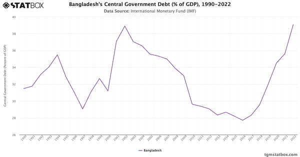 Bangladesh's Central Government Debt (% of GDP), 1990-2022|Chart|TGM StatBox