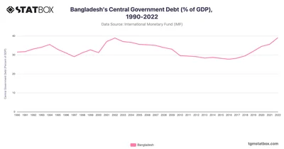 Bangladesh's Central Government Debt (% of GDP), 1990-2022