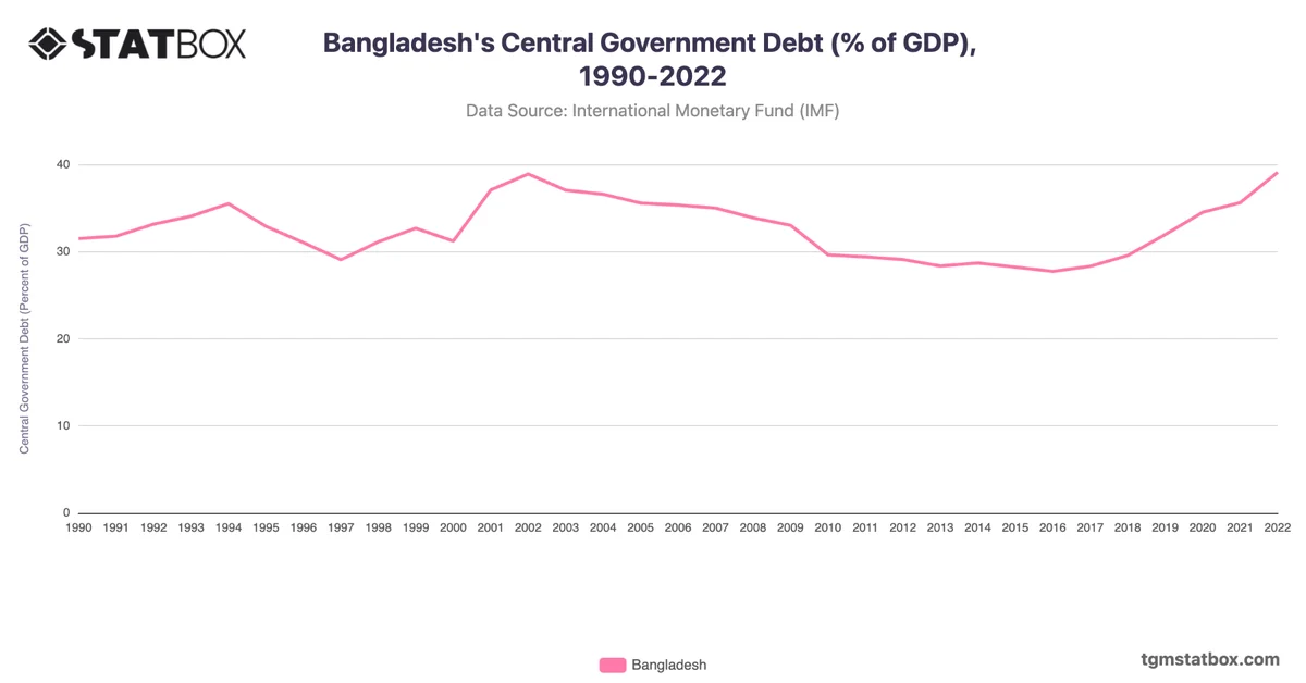 Bangladesh's Central Government Debt (% of GDP), 1990-2022