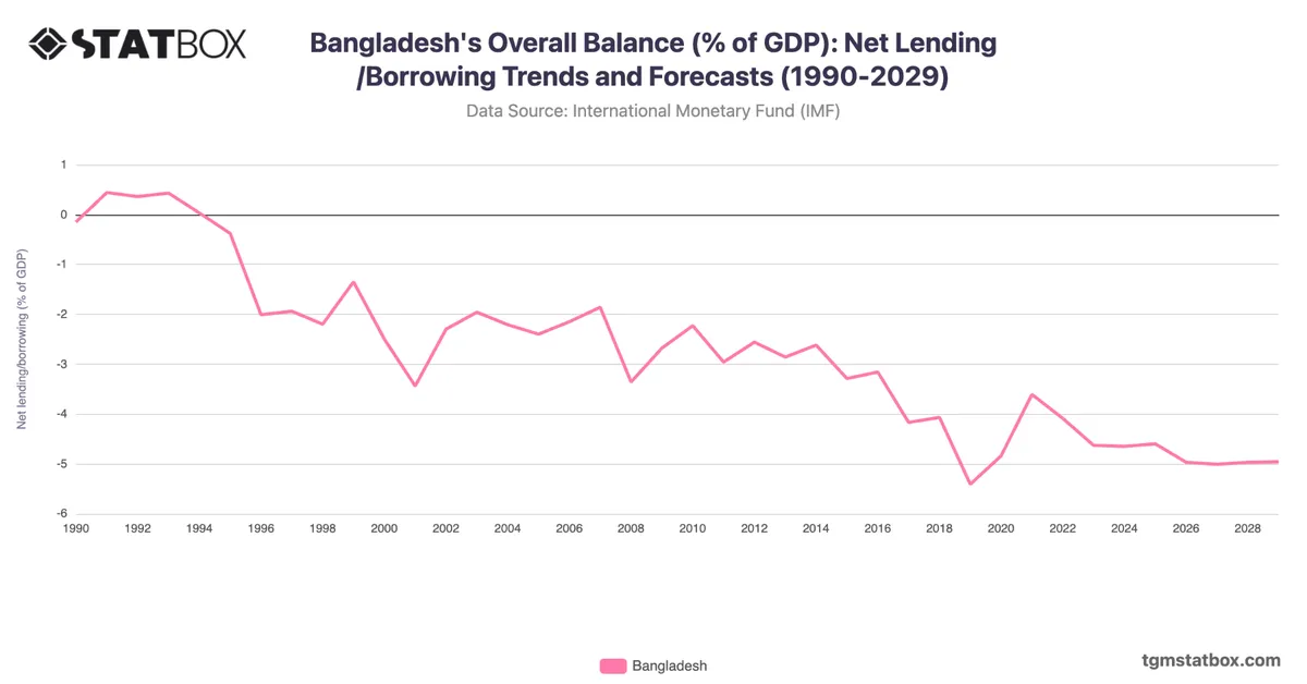 Bangladesh's Overall Balance (% of GDP): Net Lending/Borrowing Trends and Forecasts (1990-2029)