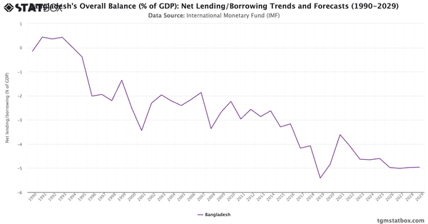 Bangladesh's Overall Balance (% of GDP): Net Lending/Borrowing Trends and Forecasts (1990-2029)|Chart|TGM StatBox