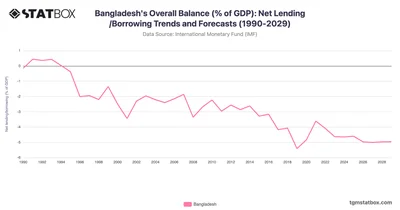 Bangladesh's Overall Balance (% of GDP): Net Lending/Borrowing Trends and Forecasts (1990-2029)