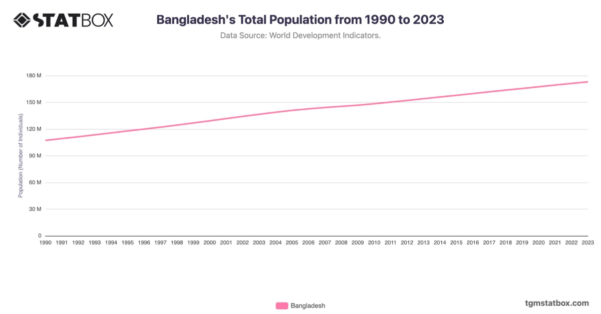Bangladesh's Total Population from 1990 to 2023