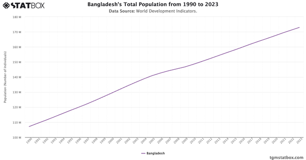 Bangladesh's Total Population from 1990 to 2023|Chart|TGM StatBox