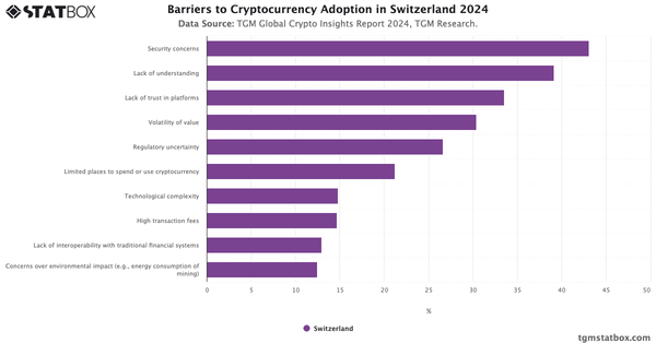 Barriers to Cryptocurrency Adoption in Switzerland 2024|Chart|TGM StatBox