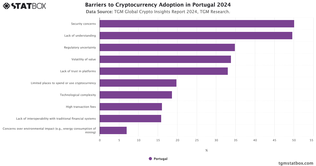 Barriers to Cryptocurrency Adoption in Portugal | TGM Statbox Chart