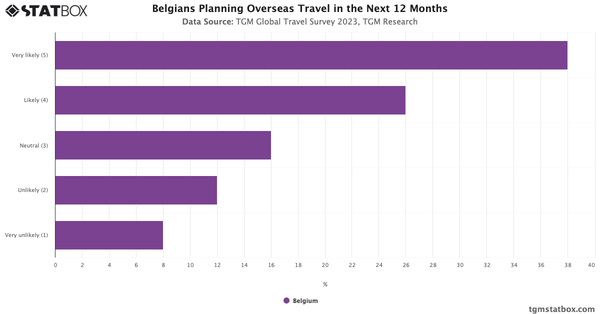 Belgians Planning Overseas Travel in the Next 12 Months 2023|Chart|TGM StatBox