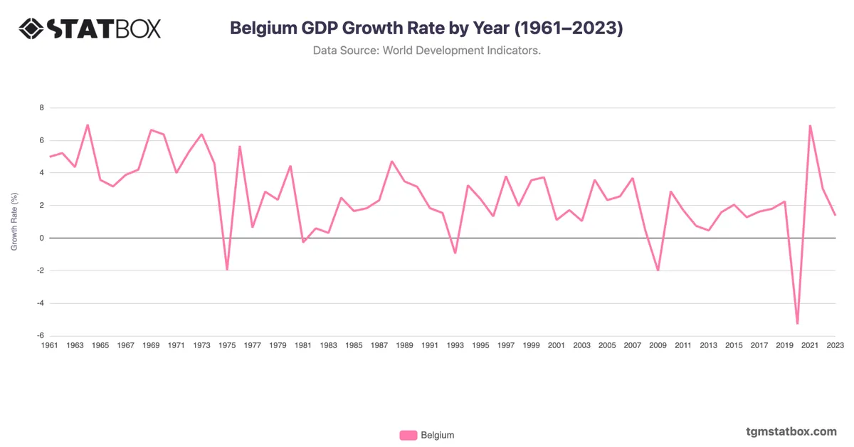 Belgium GDP Growth Rate by Year (1961–2023)