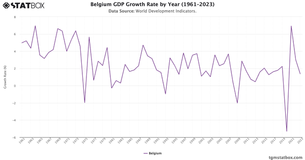 Belgium GDP Growth Rate by Year (1961–2023)|Chart|TGM StatBox