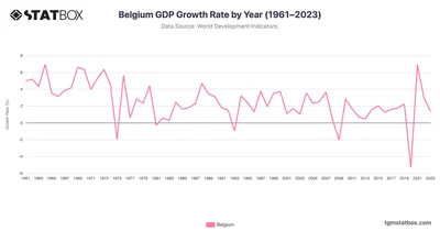 Belgium GDP Growth Rate by Year (1961–2023)