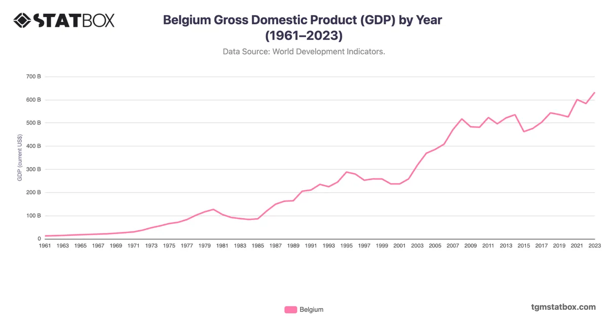Belgium Gross Domestic Product (GDP) by Year (1961–2023)