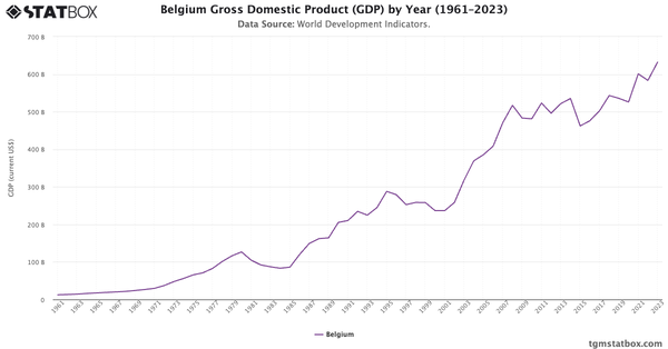 Belgium Gross Domestic Product (GDP) by Year (1961–2023)|Chart|TGM StatBox