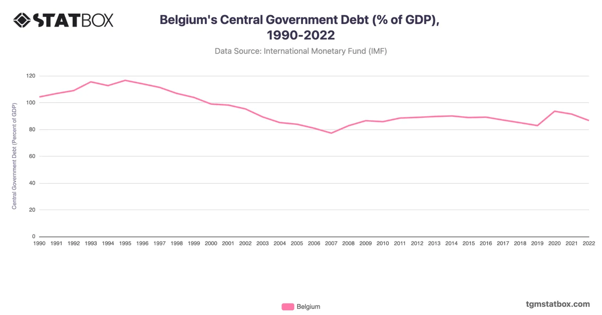 Belgium's Central Government Debt (% of GDP), 1990-2022