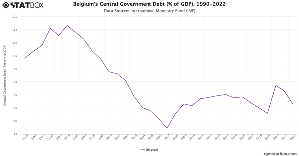 Belgium's Central Government Debt (% of GDP), 1990-2022|Chart|TGM StatBox