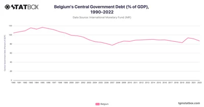 Belgium's Central Government Debt (% of GDP), 1990-2022
