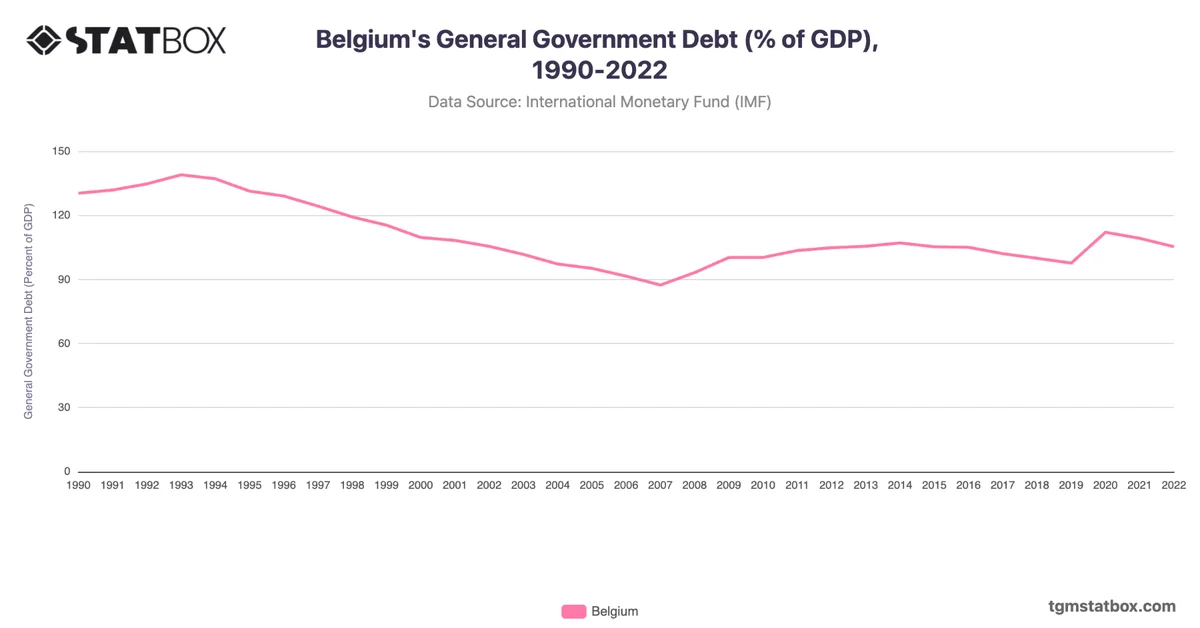 Belgium's General Government Debt (% of GDP), 1990-2022