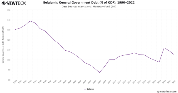 Belgium's General Government Debt (% of GDP), 1990-2022|Chart|TGM StatBox