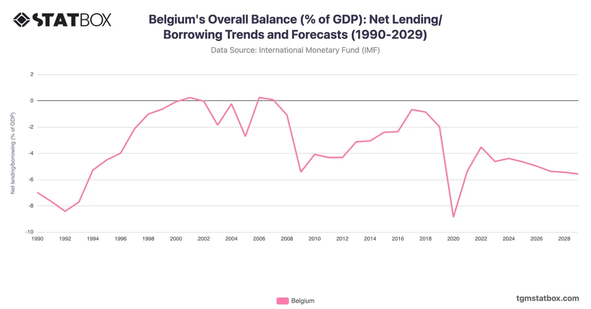 Belgium's Overall Balance (% of GDP): Net Lending/Borrowing Trends and Forecasts (1990-2029)