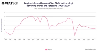 Belgium's Overall Balance (% of GDP): Net Lending/Borrowing Trends and Forecasts (1990-2029)