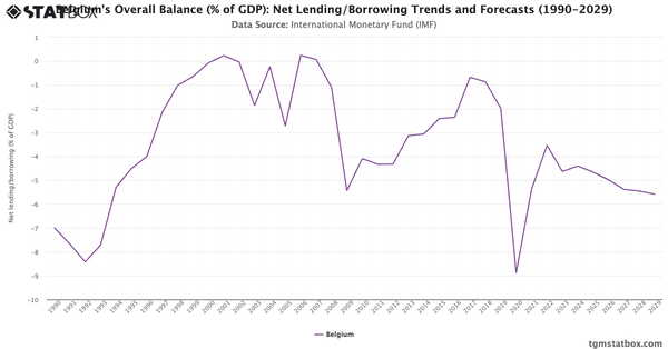 Belgium's Overall Balance (% of GDP): Net Lending/Borrowing Trends and Forecasts (1990-2029)|Chart|TGM StatBox