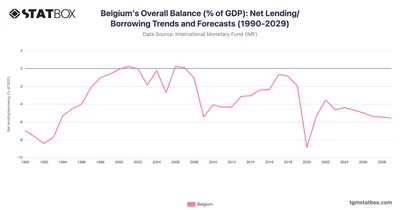 Belgium's Overall Balance (% of GDP): Net Lending/Borrowing Trends and Forecasts (1990-2029)