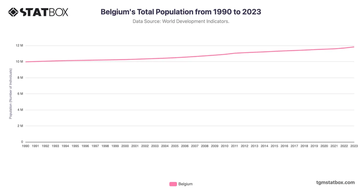Belgium's Total Population from 1990 to 2023