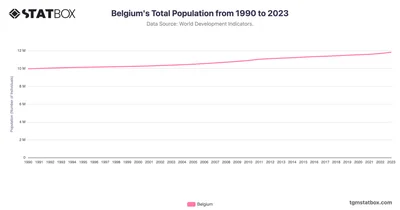 Belgium's Total Population from 1990 to 2023