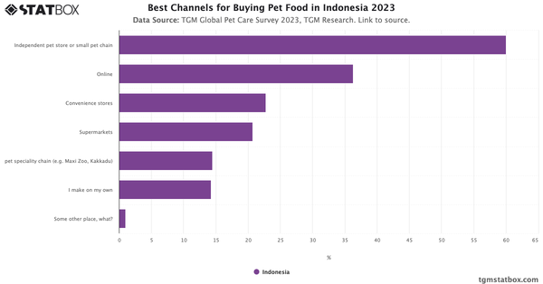 Best Channels for Buying Pet Food in Indonesia 2023|Chart|TGM StatBox