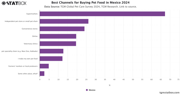 Best Channels for Buying Pet Food in Mexico 2024|Chart|TGM StatBox