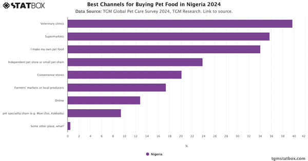 Best Channels for Buying Pet Food in Nigeria 2024|Chart|TGM StatBox