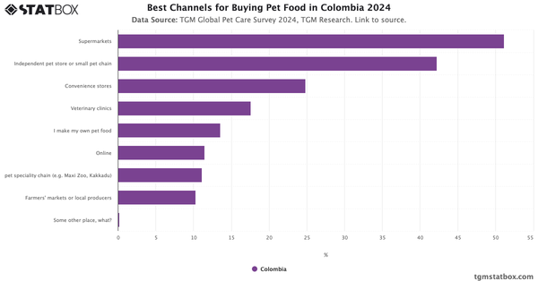 Best Channels for Buying Pet Food in Colombia 2024|Chart|TGM StatBox