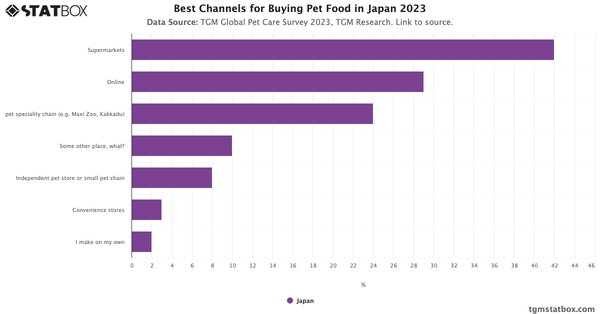 Best Channels for Buying Pet Food in Japan 2023|Chart|TGM StatBox