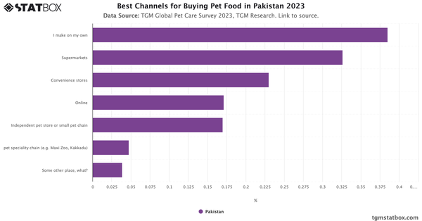 Best Channels for Buying Pet Food in Pakistan 2023|Chart|TGM StatBox