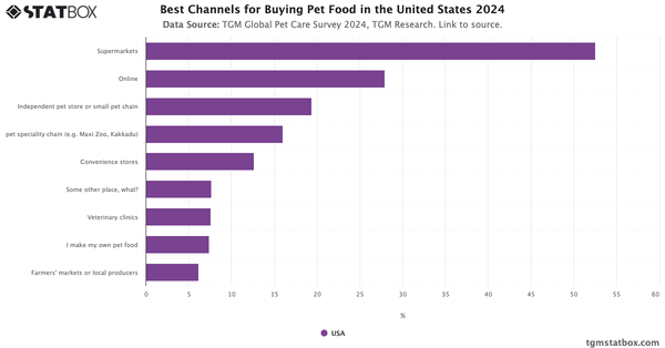 Best Channels for Buying Pet Food in the United States 2024|Chart|TGM StatBox