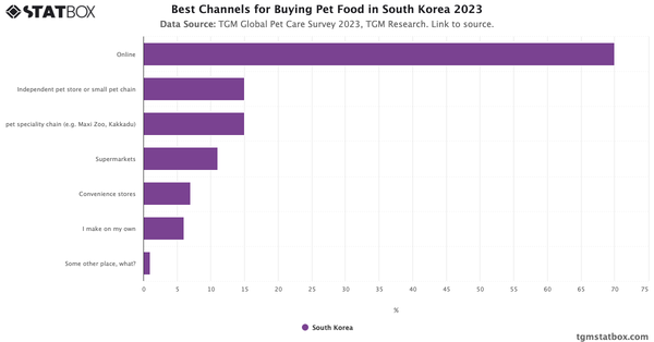 Best Channels for Buying Pet Food in South Korea 2023|Chart|TGM StatBox